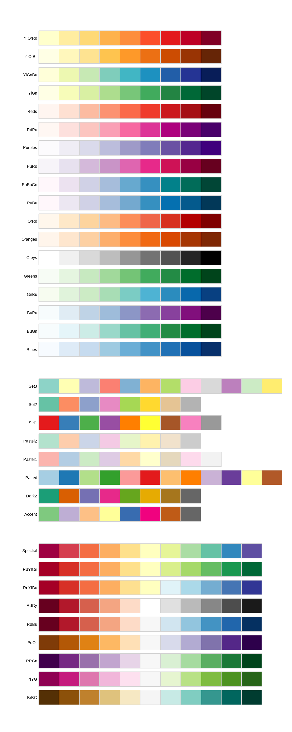 所有的 colorBrewer 标度。一组是从浅色到深色。另一组是一系列非序数颜色。最后一组有发散标度(从深到浅再到深)。每个集合中都有许多调色板。