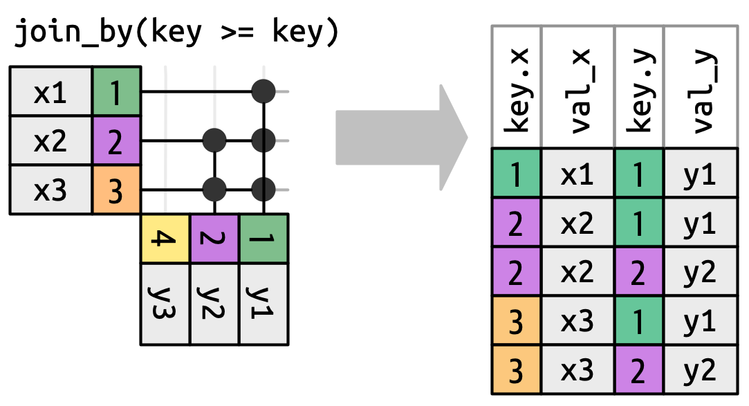 一个说明 join_by(key >= key) 的连接图。x 的第一行匹配 y 的一行,第二行和第三行各匹配两行。这意味着输出有五行,包含以下每一对 (key.x, key.y):(1, 1), (2, 1), (2, 2), (3, 1), (3, 2)。