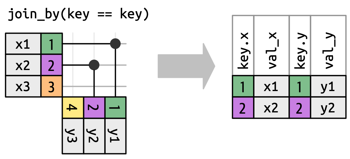 一个显示 x 和 y 之间内连接的连接图。结果现在包括四列:key.x、val_x、key.y 和 val_y。key.x 和 key.y 的值是相同的,这就是为什么我们通常只显示一个。
