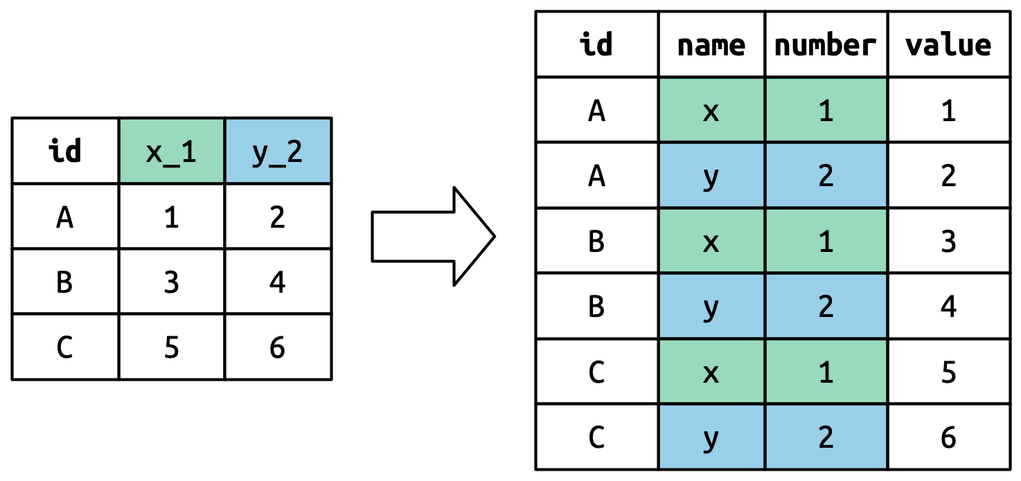 一个图表,用颜色说明了提供 `names_sep` 和多个 `names_to` 如何在输出中创建多个变量。输入有变量名“x_1”和“y_2”,它们被“_”分割,以在输出中创建 name 和 number 列。这与只有一个 `names_to` 的情况类似,但原本会是一个单一输出变量的现在被分成了多个变量。