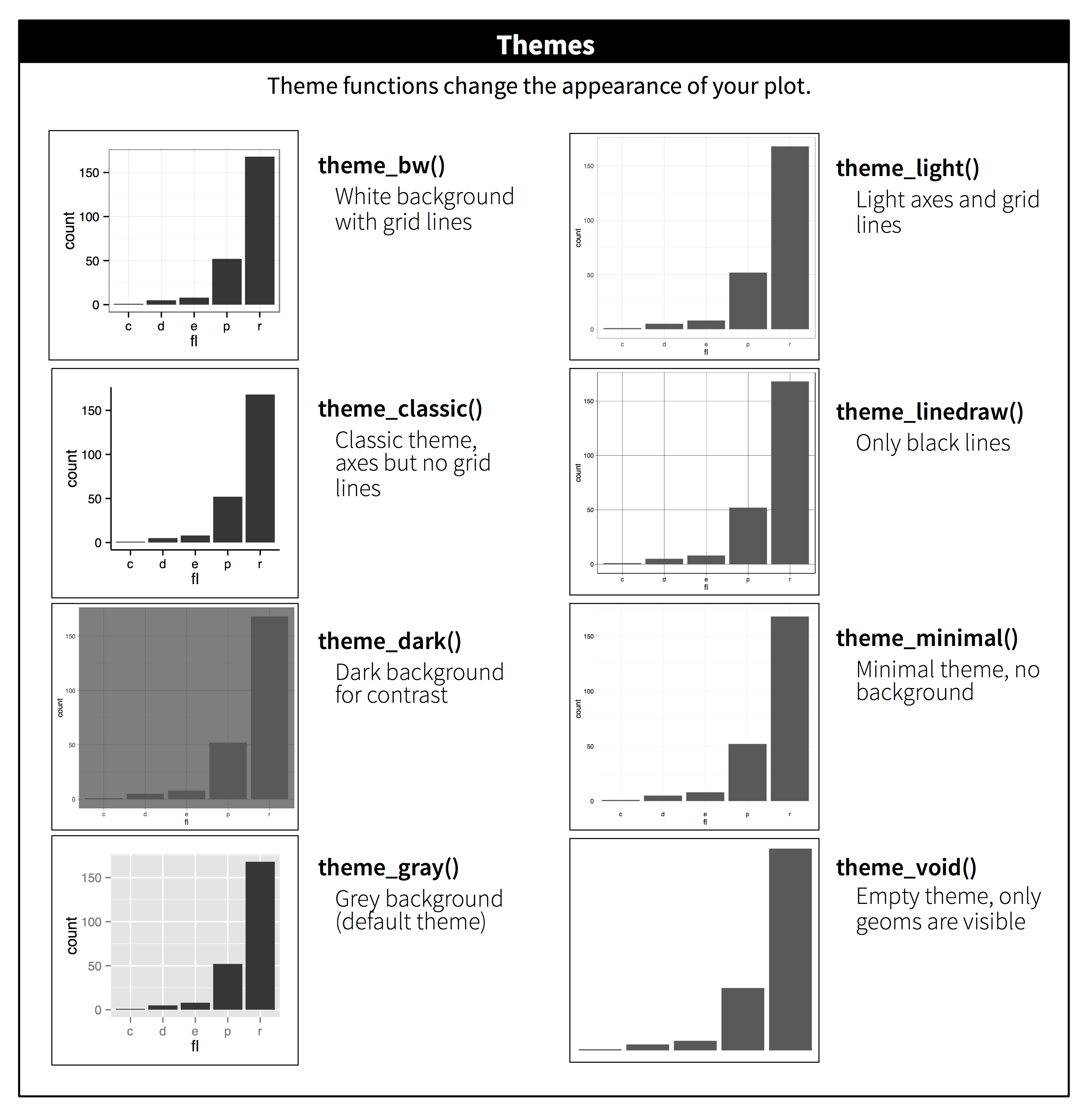 用 ggplot2 创建的八个条形图,每个图使用八个内置主题之一: theme_bw() - 白色背景带网格线, theme_light() - 浅色坐标轴和网格线, theme_classic() - 经典主题,有坐标轴但无网格线, theme_linedraw() - 只有黑线, theme_dark() - 深色背景以形成对比, theme_minimal() - 极简主题,无背景, theme_gray() - 灰色背景(默认主题), theme_void() - 空白主题,只有几何对象可见。