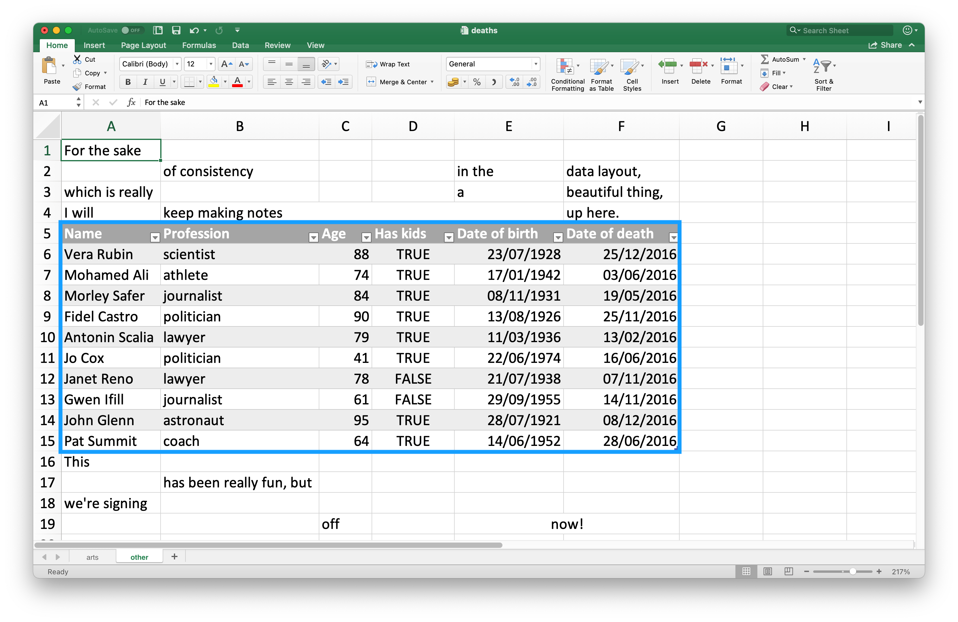 在 Excel 中查看 deaths 电子表格。电子表格顶部有四行包含非数据信息;文本“为了数据布局的一致性,这真是一件美妙的事情,我会继续在这里做笔记。”分布在这些顶部四行的单元格中。然后,有一个数据框,包含了 10 位名人的死亡信息,包括他们的姓名、职业、年龄、是否有孩子、出生日期和死亡日期。在底部,还有四行非数据信息;文本“这真的很有趣,但我们现在要下线了!”分布在这些底部四行的单元格中。