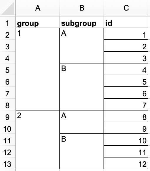 一个有 3 列（group、subgroup 和 id）和 12 行的电子表格。group 列有两个值：1（跨越 7 个合并的行）和 2（跨越 5 个合并的行）。subgroup 列有四个值：A（跨越 3 个合并的行）、B（跨越 4 个合并的行）、A（跨越 2 个合并的行）和 B（跨越 3 个合并的行）。id 列有十二个值，数字 1 到 12。