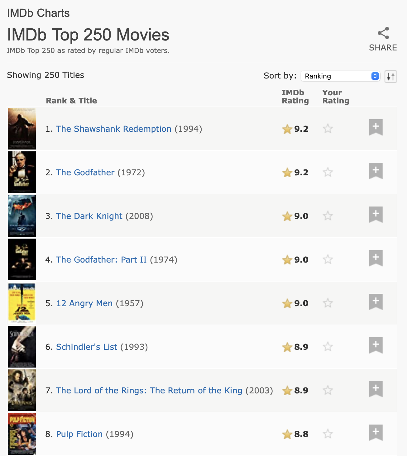 截图显示了一个表格,列有“排名和标题”、“IMDb 评分”和“你的评分”。 显示了前 250 部电影中的 9 部。前 5 部是《肖申克的救赎》、《教父》、 《黑暗骑士》、《教父2》和《十二怒汉》。