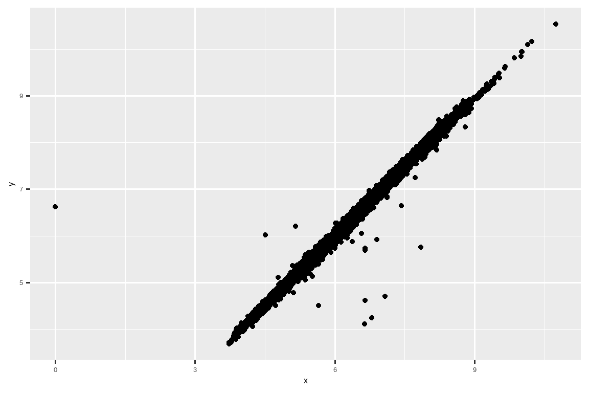 A scatterplot of widths vs. lengths of diamonds. There is a strong,  linear association between the two variables. All but one of the diamonds  has length greater than 3. The one outlier has a length of 0 and a width  of about 6.5. 