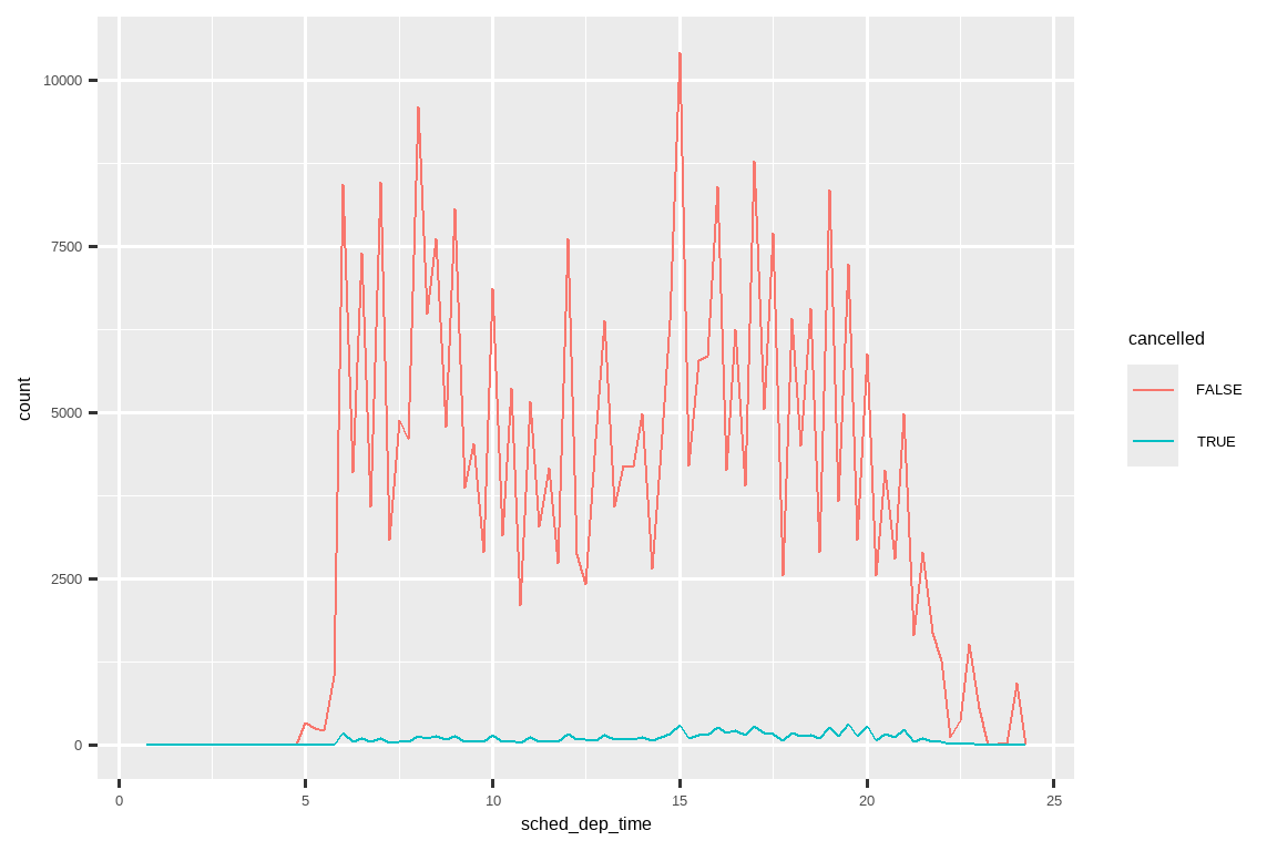 A frequency polygon of scheduled departure times of flights. Two lines  represent flights that are cancelled and not cancelled. The x-axis ranges  from 0 to 25 minutes and the y-axis ranges from 0 to 10000. The number of  flights not cancelled are much higher than those cancelled.