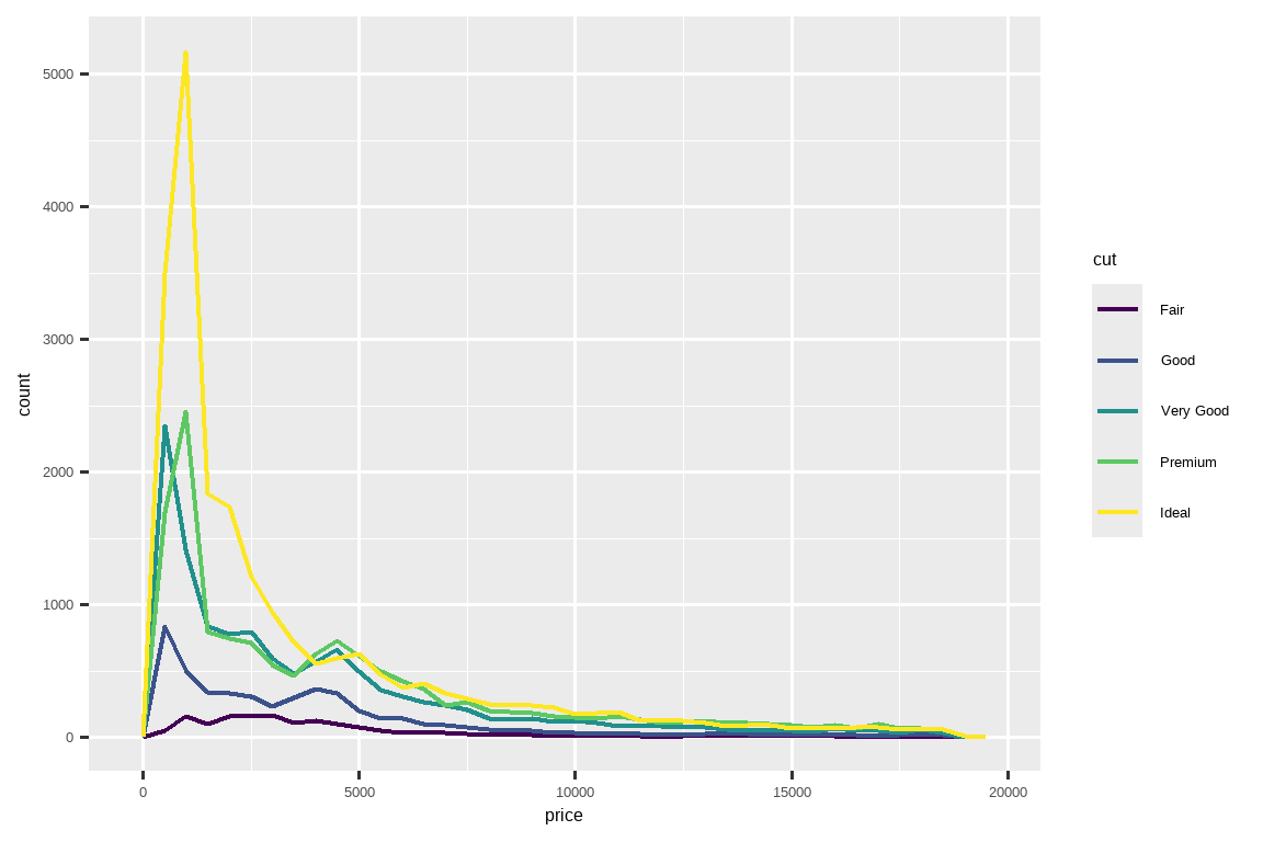 A frequency polygon of prices of diamonds where each cut of carat (Fair,  Good, Very Good, Premium, and Ideal) is represented with a different color  line. The x-axis ranges from 0 to 30000 and the y-axis ranges from 0 to  5000. The lines overlap a great deal, suggesting similar frequency  distributions of prices of diamonds. One notable feature is that  Ideal diamonds have the highest peak around 1500.