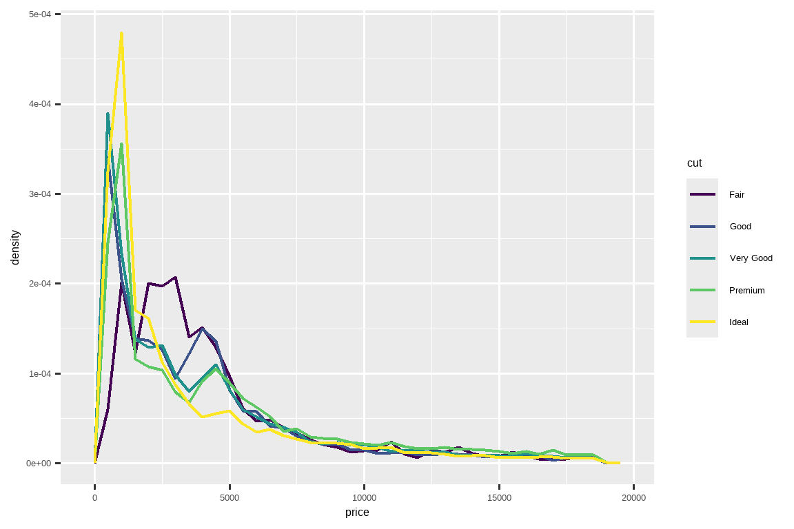 A frequency polygon of densities of prices of diamonds where each cut of  carat (Fair, Good, Very Good, Premium, and Ideal) is represented with a  different color line. The x-axis ranges from 0 to 20000. The lines overlap  a great deal, suggesting similar density distributions of prices of  diamonds. One notable feature is that all but Fair diamonds have high peaks  around a price of 1500 and Fair diamonds have a higher mean than others.