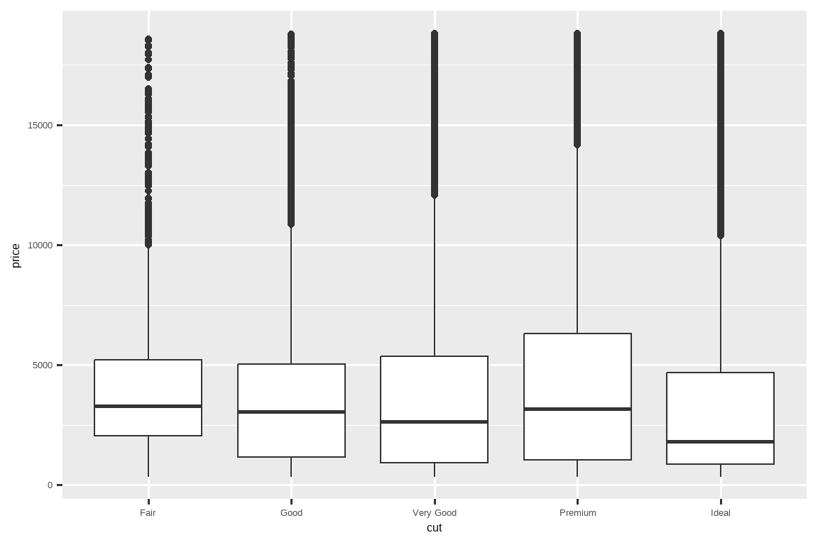 Side-by-side boxplots of prices of diamonds by cut. The distribution of  prices is right skewed for each cut (Fair, Good, Very Good, Premium, and  Ideal). The medians are close to each other, with the median for Ideal  diamonds lowest and that for Fair highest.