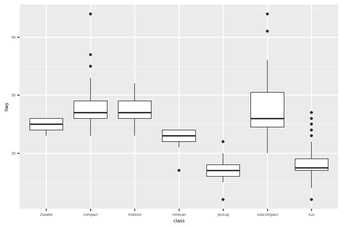 Side-by-side boxplots of highway mileages of cars by class. Classes are  on the x-axis (2seaters, compact, midsize, minivan, pickup, subcompact,  and suv).