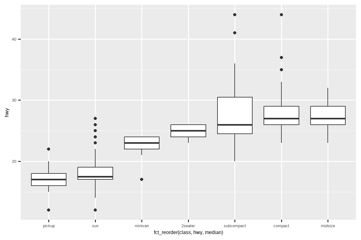 Side-by-side boxplots of highway mileages of cars by class. Classes are  on the x-axis and ordered by increasing median highway mileage (pickup,  suv, minivan, 2seater, subcompact, compact, and midsize).