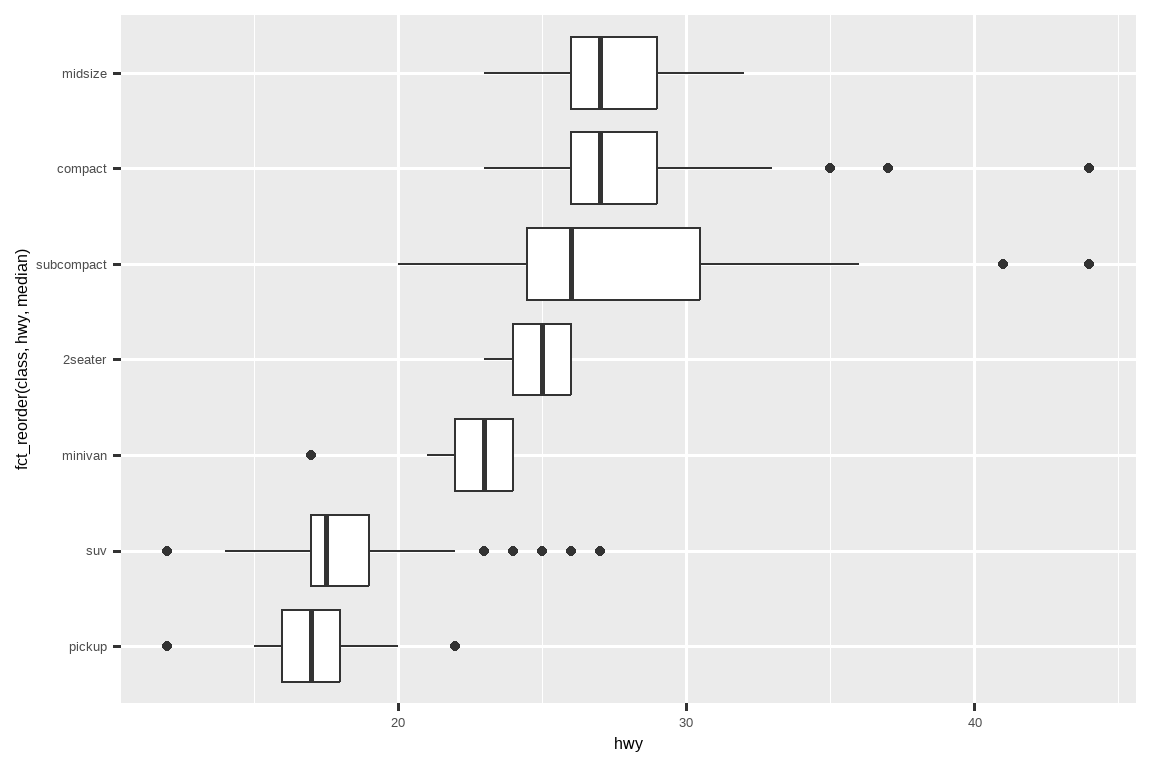 Side-by-side boxplots of highway mileages of cars by class. Classes are  on the y-axis and ordered by increasing median highway mileage.