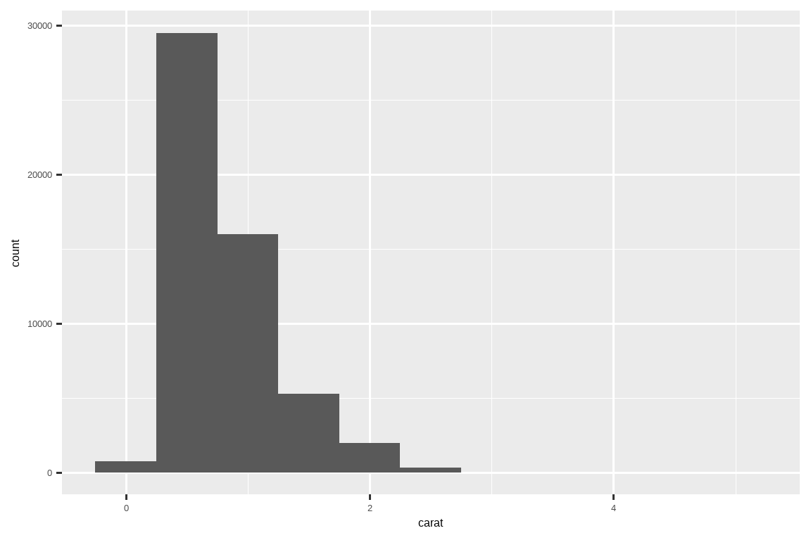 A histogram of carats of diamonds, with the x-axis ranging from 0 to 4.5  and the y-axis ranging from 0 to 30000. The distribution is right skewed  with very few diamonds in the bin centered at 0, almost 30000 diamonds in  the bin centered at 0.5, approximately 15000 diamonds in the bin centered  at 1, and much fewer, approximately 5000 diamonds in the bin centered at  1.5. Beyond this, there's a trailing tail.