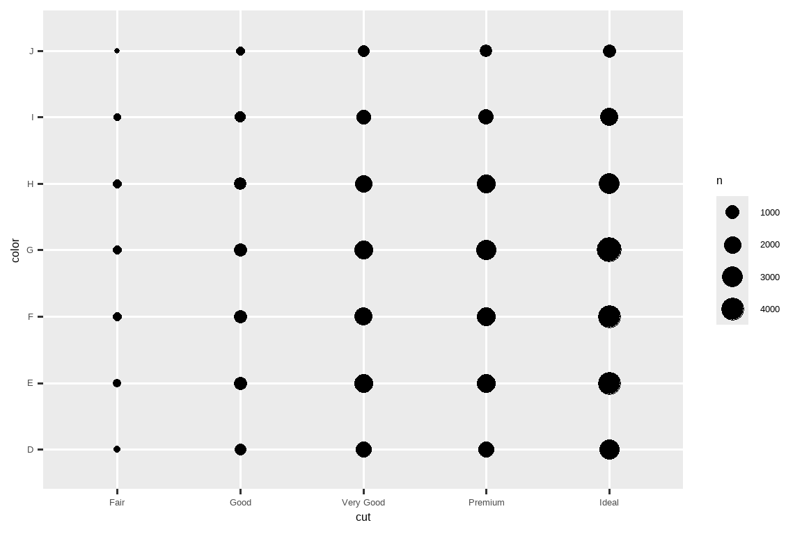 A scatterplot of color vs. cut of diamonds. There is one point for each combination of levels of cut (Fair, Good, Very Good, Premium, and Ideal)  and color (D, E, F, G, G, I, and J). The sizes of the points represent  the number of observations for that combination. The legend indicates  that these sizes range between 1000 and 4000.