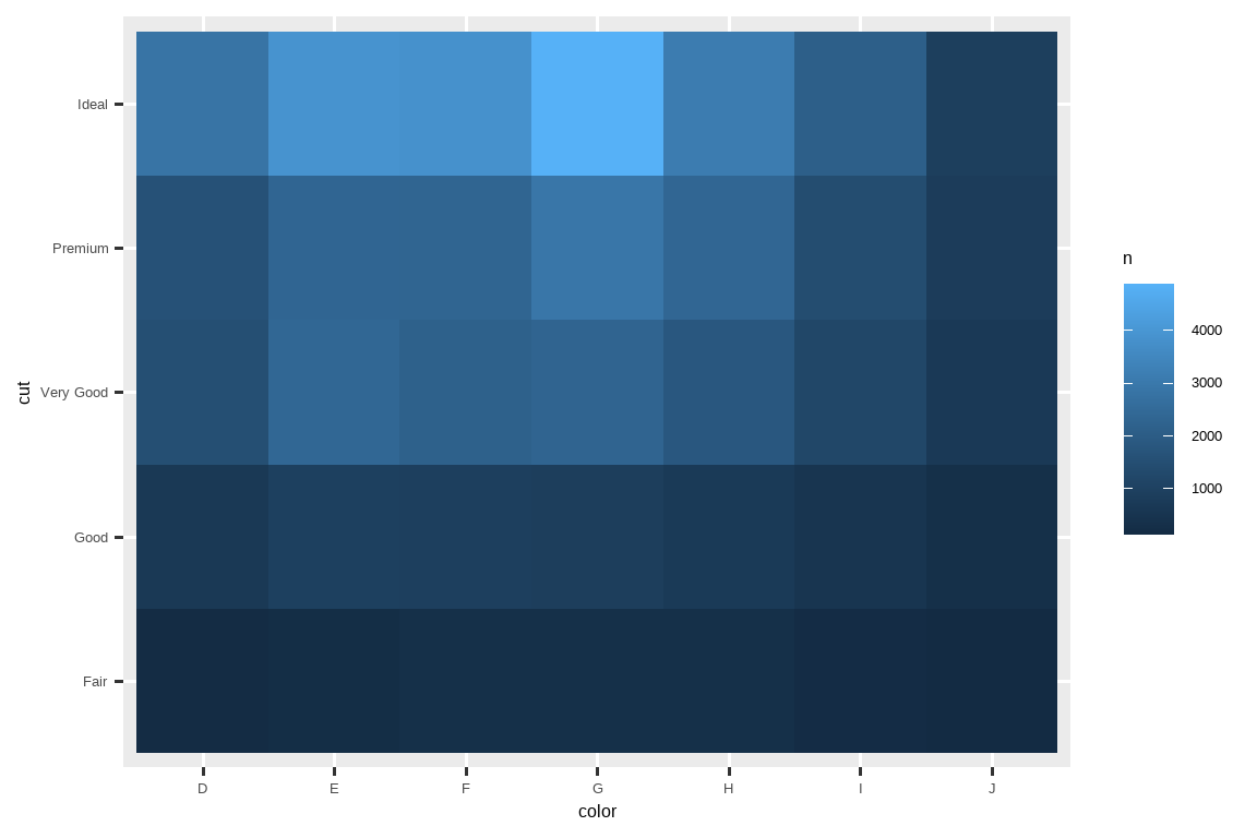 A tile plot of cut vs. color of diamonds. Each tile represents a  cut/color combination and tiles are colored according to the number of  observations in each tile. There are more Ideal diamonds than other cuts,  with the highest number being Ideal diamonds with color G. Fair diamonds  and diamonds with color I are the lowest in frequency.