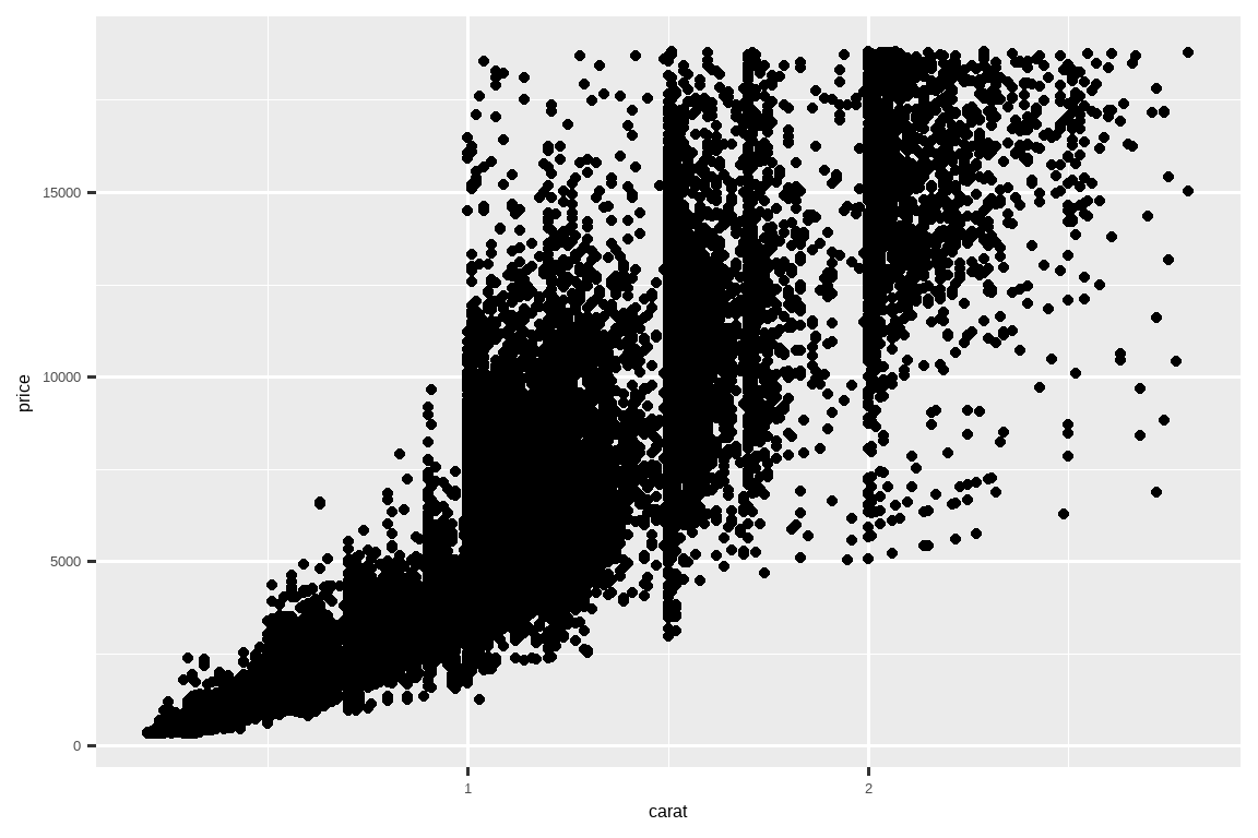 A scatterplot of price vs. carat. The relationship is positive, somewhat  strong, and exponential.