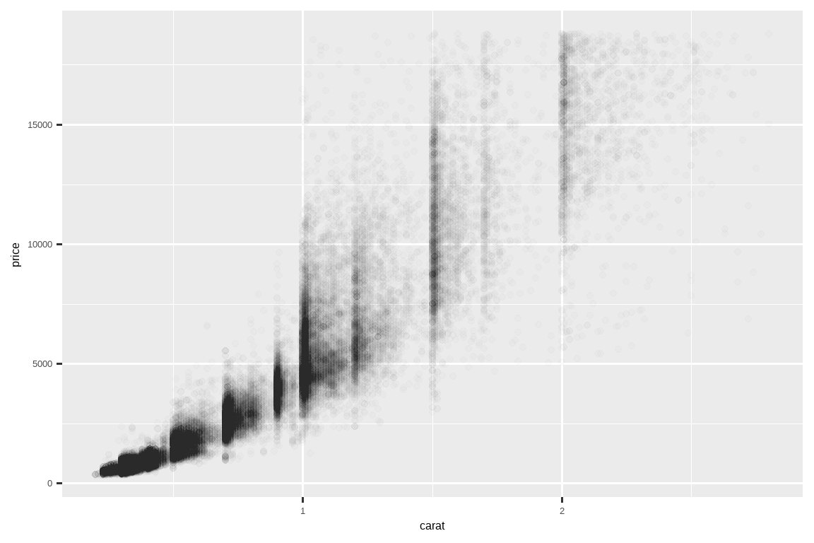 A scatterplot of price vs. carat. The relationship is positive, somewhat  strong, and exponential. The points are transparent, showing clusters where  the number of points is higher than other areas, The most obvious clusters  are for diamonds with 1, 1.5, and 2 carats.