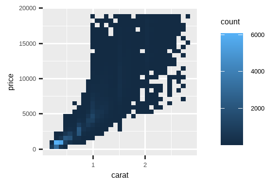 Plot 1: A binned density plot of price vs. carat. Plot 2: A hexagonal bin  plot of price vs. carat. Both plots show that the highest density of  diamonds have low carats and low prices.
