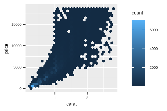 Plot 1: A binned density plot of price vs. carat. Plot 2: A hexagonal bin  plot of price vs. carat. Both plots show that the highest density of  diamonds have low carats and low prices.