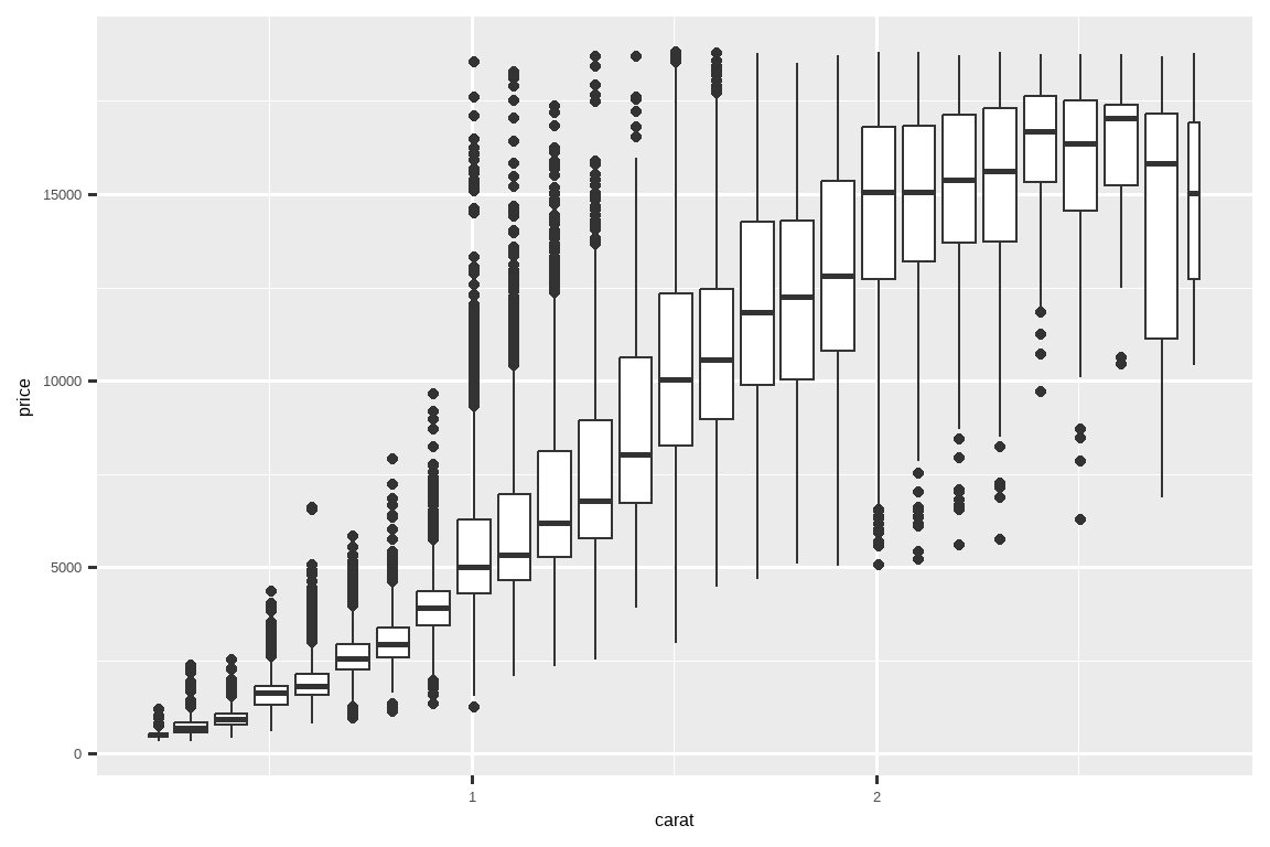 Side-by-side box plots of price by carat. Each box plot represents diamonds  that are 0.1 carats apart in weight. The box plots show that as carat  increases the median price increases as well. Additionally, diamonds with  1.5 carats or lower have right skewed price distributions, 1.5 to 2 have  roughly symmetric price distributions, and diamonds that weigh more have  left skewed distributions. Cheaper, smaller diamonds have outliers on the  higher end, more expensive, bigger diamonds have outliers on the lower end.