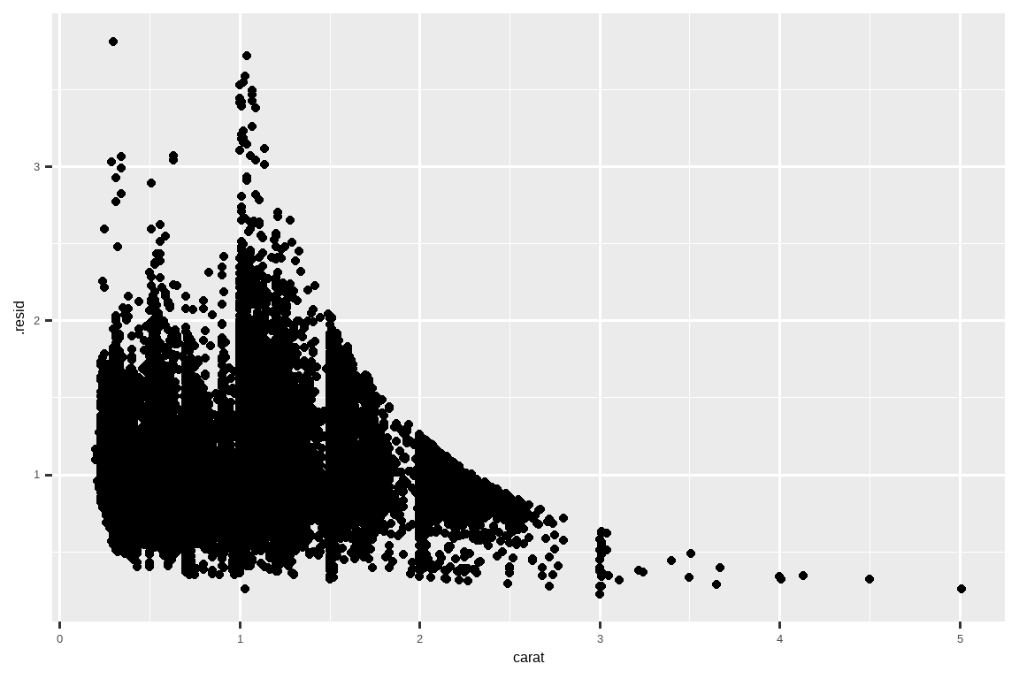 A scatterplot of residuals vs. carat of diamonds. The x-axis ranges from 0  to 5, the y-axis ranges from 0 to almost 4. Much of the data are clustered  around low values of carat and residuals. There is a clear, curved pattern  showing decrease in residuals as carat increases.