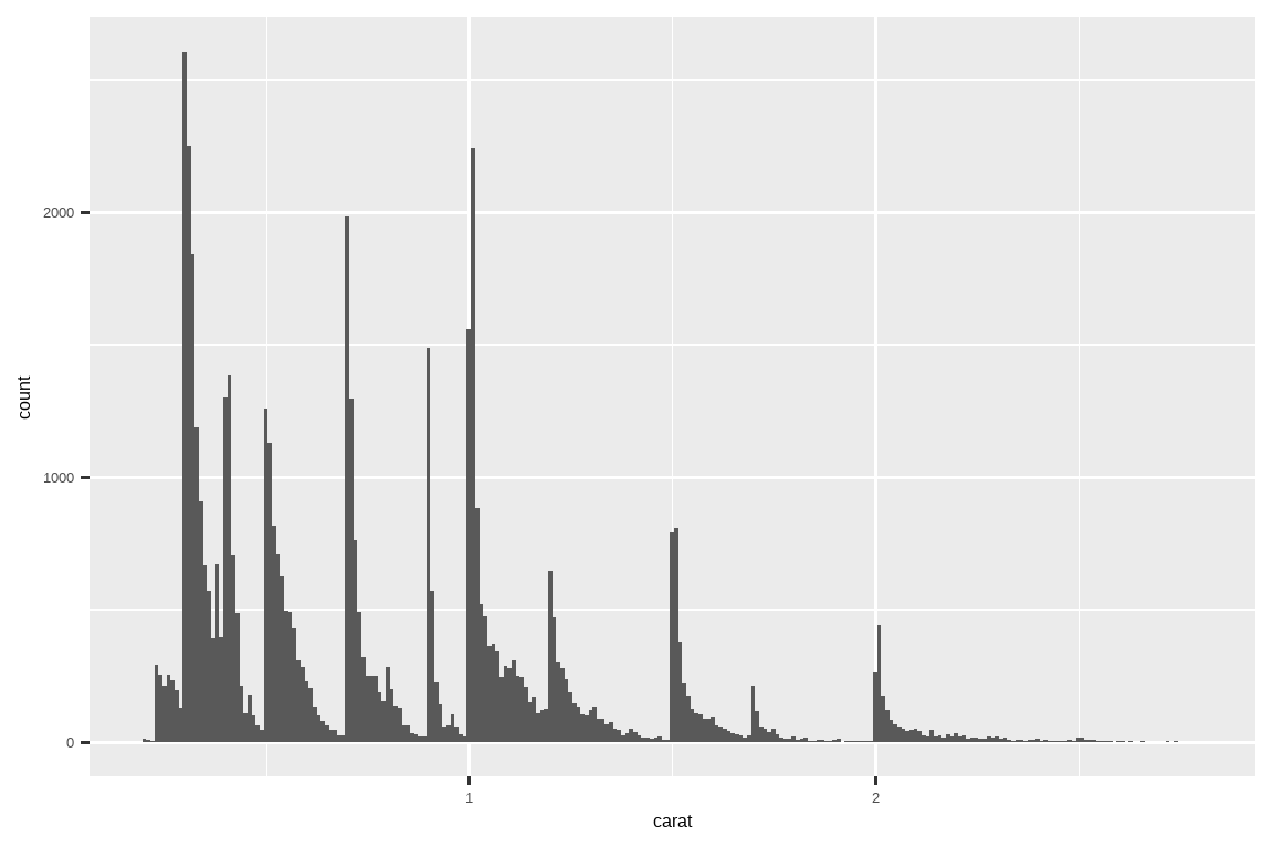 A histogram of carats of diamonds, with the x-axis ranging from 0 to 3 and  the y-axis ranging from 0 to roughly 2500. The binwidth is quite narrow  (0.01), resulting in a very large number of skinny bars. The distribution  is right skewed, with many peaks followed by bars in decreasing heights,  until a sharp increase at the next peak.
