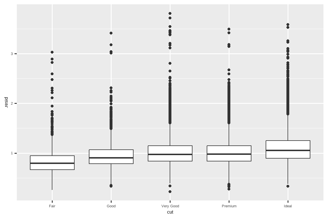 Side-by-side box plots of residuals by cut. The x-axis displays the various  cuts (Fair to Ideal), the y-axis ranges from 0 to almost 5. The medians are  quite similar, between roughly 0.75 to 1.25. Each of the distributions of  residuals is right skewed, with many outliers on the higher end.