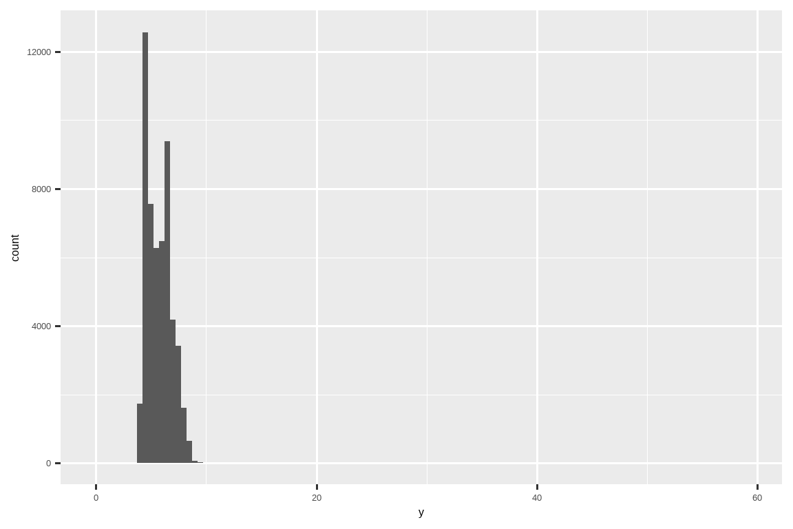 A histogram of lengths of diamonds. The x-axis ranges from 0 to 60 and  the y-axis ranges from 0 to 12000. There is a peak around 5, and the  data appear to be completely clustered around the peak.