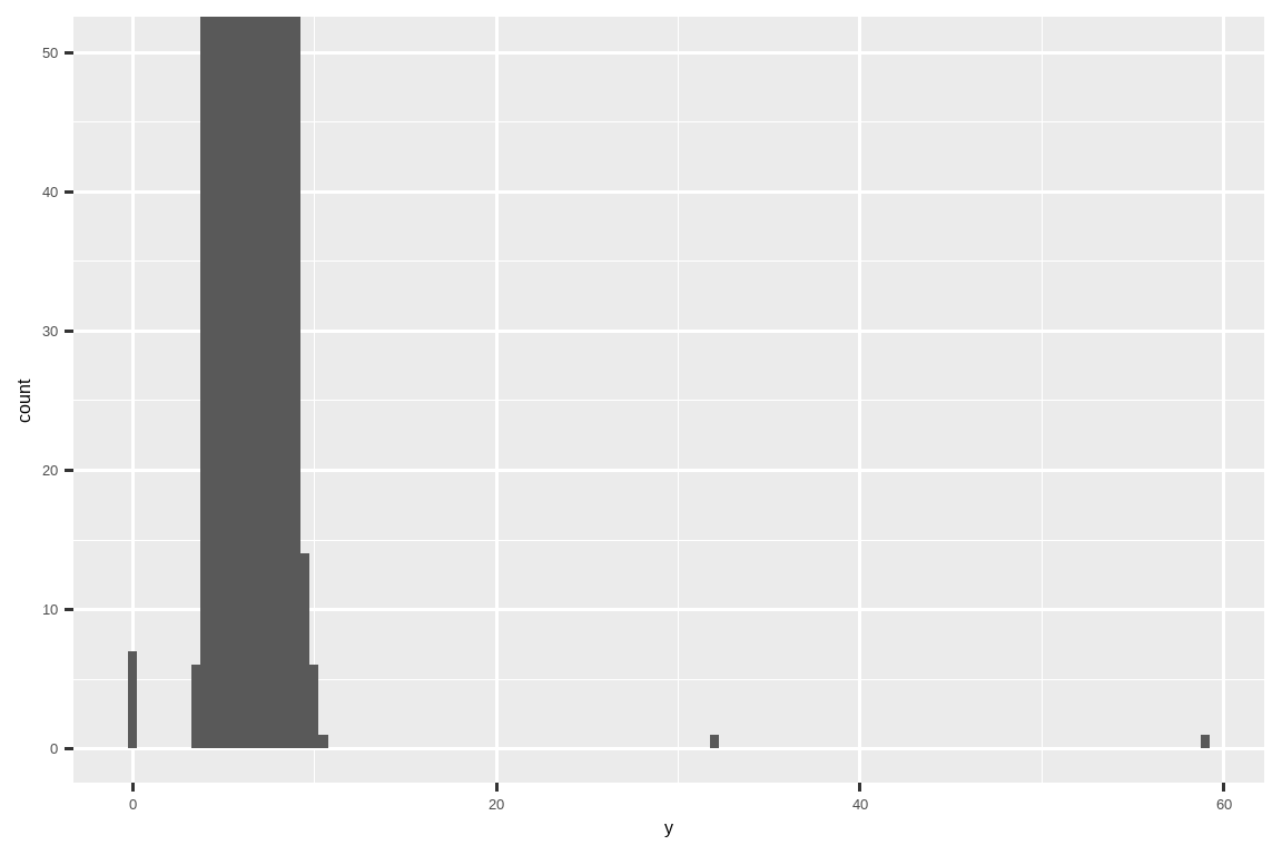 A histogram of lengths of diamonds. The x-axis ranges from 0 to 60 and the  y-axis ranges from 0 to 50. There is a peak around 5, and the data  appear to be completely clustered around the peak. Other than those data,  there is one bin at 0 with a height of about 8, one a little over 30 with  a height of 1 and another one a little below 60 with a height of 1.