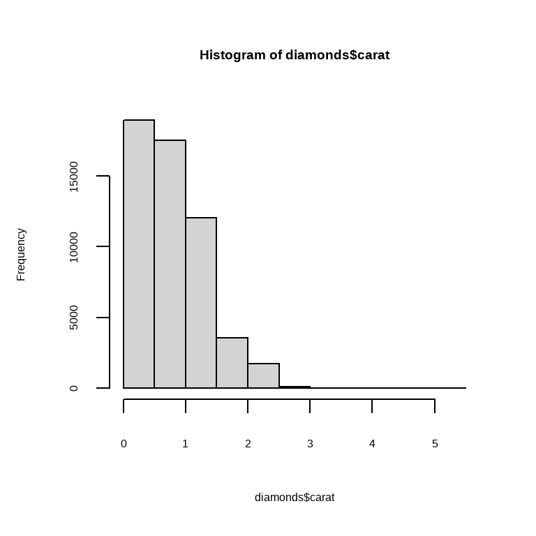 On the left, histogram of carats of diamonds, ranging from 0 to 5 carats. The distribution is unimodal and right-skewed. On the right, scatter  plot of price vs. carat of diamonds, showing a positive relationship  that fans out as both price and carat increases. The scatter plot  shows very few diamonds bigger than 3 carats compared to diamonds between  0 to 3 carats.