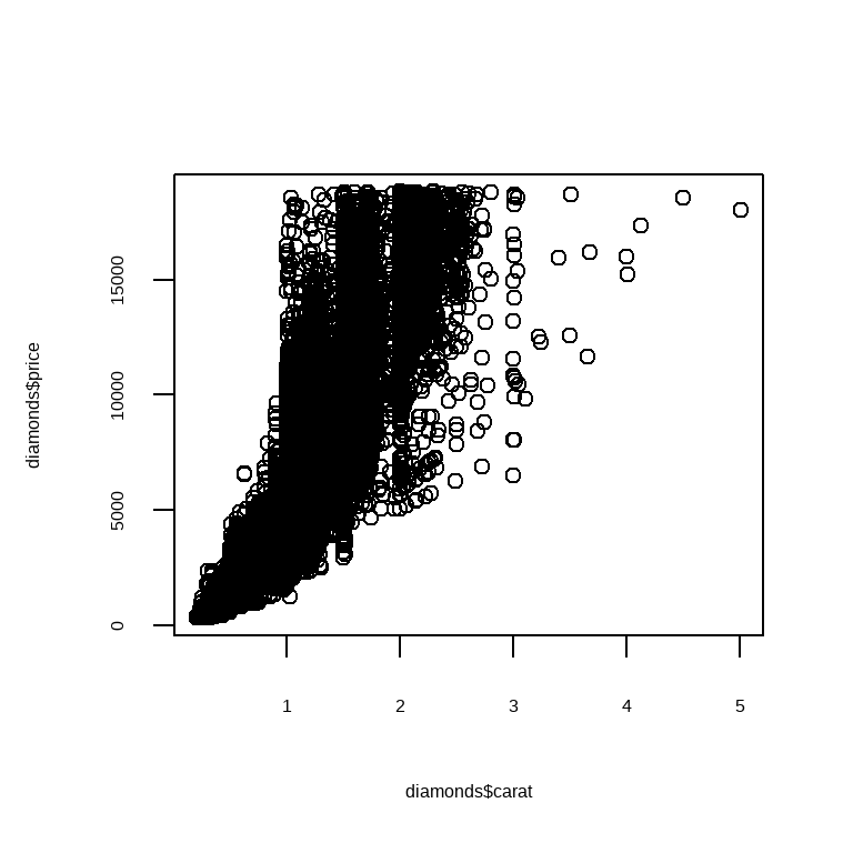 On the left, histogram of carats of diamonds, ranging from 0 to 5 carats. The distribution is unimodal and right-skewed. On the right, scatter  plot of price vs. carat of diamonds, showing a positive relationship  that fans out as both price and carat increases. The scatter plot  shows very few diamonds bigger than 3 carats compared to diamonds between  0 to 3 carats.