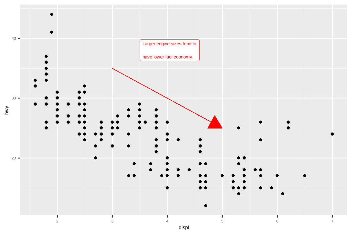 Scatterplot of highway fuel efficiency versus engine size of cars. A red  arrow pointing down follows the trend of the points and the annotation  placed next to the arrow reads "Larger engine sizes tend to have lower  fuel economy". The arrow and the annotation text is red.
