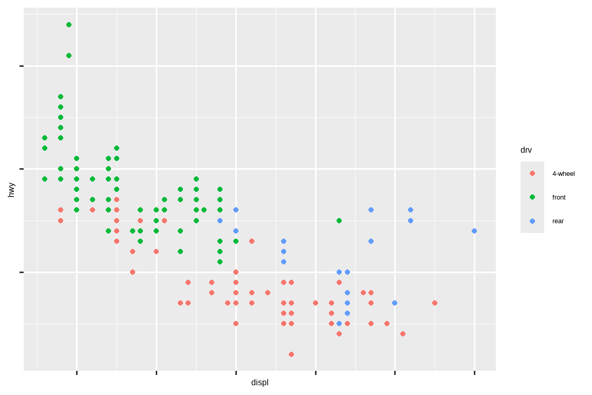 Scatterplot of highway fuel efficiency versus engine size of cars, colored  by drive. The x and y-axes do not have any labels at the axis ticks.  The legend has custom labels: 4-wheel, front, rear.