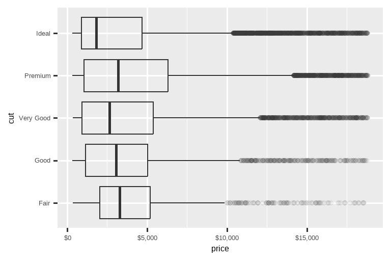 Two side-by-side box plots of price versus cut of diamonds. The outliers  are transparent. On both plots the x-axis labels are formatted as dollars. The x-axis labels on the left plot start at $0 and go to $15,000, increasing  by $5,000. The x-axis labels on the right plot start at $1K and go to  $19K, increasing by $6K. 