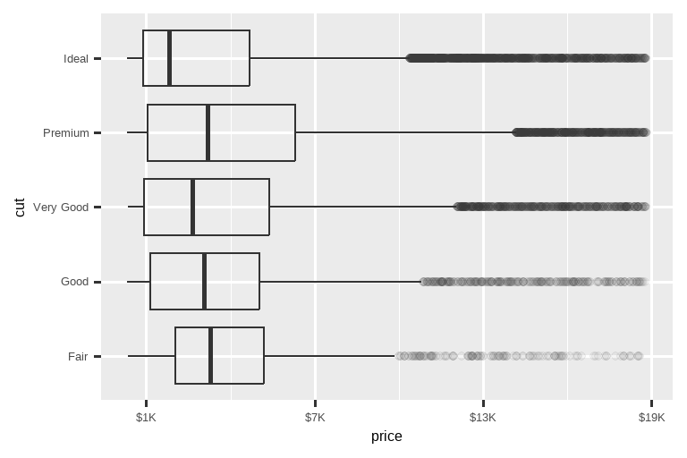 Two side-by-side box plots of price versus cut of diamonds. The outliers  are transparent. On both plots the x-axis labels are formatted as dollars. The x-axis labels on the left plot start at $0 and go to $15,000, increasing  by $5,000. The x-axis labels on the right plot start at $1K and go to  $19K, increasing by $6K. 