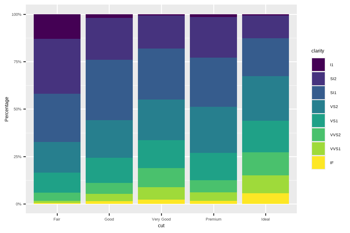 Segmented bar plots of cut, filled with levels of clarity. The y-axis  labels start at 0% and go to 100%, increasing by 25%. The y-axis label  name is "Percentage".