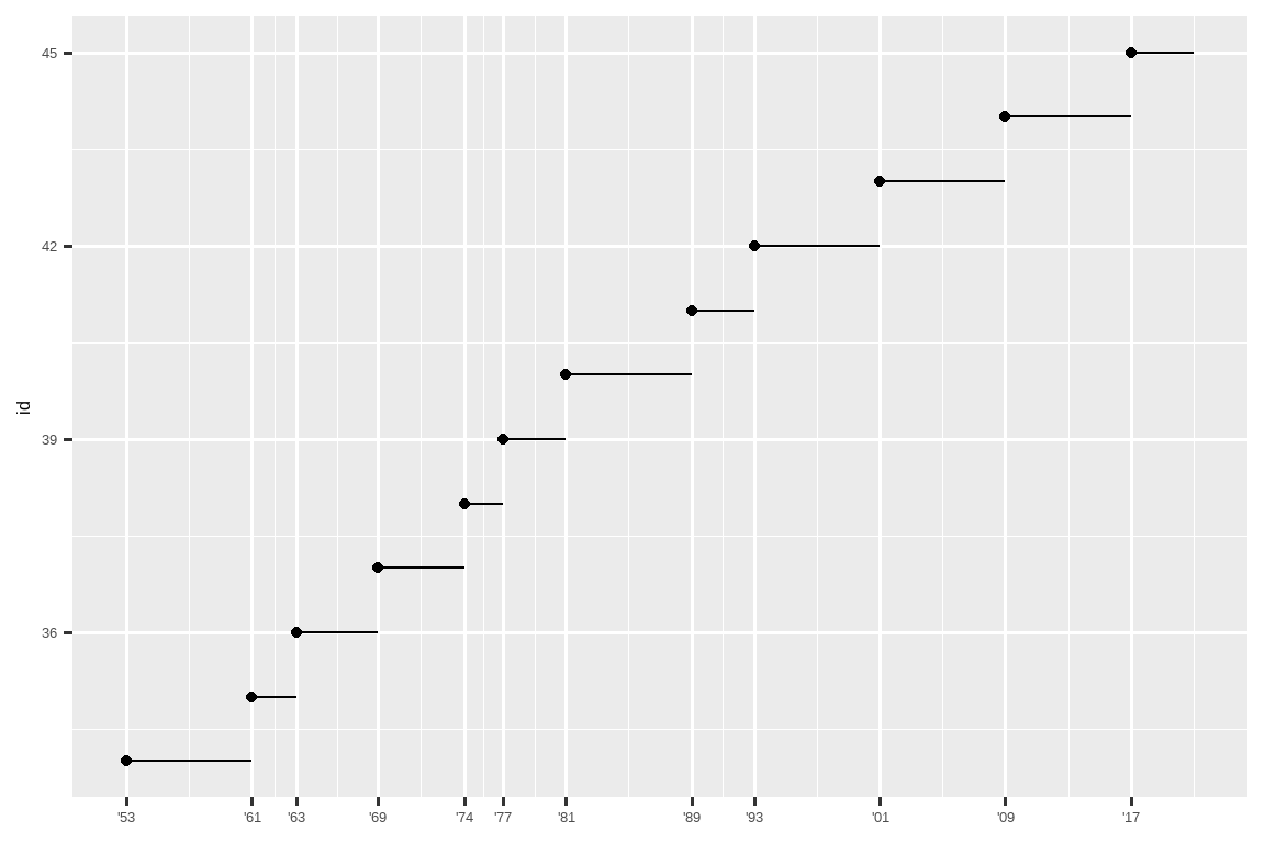 Line plot of id number of presidents versus the year they started their  presidency. Start year is marked with a point and a segment that starts  there and ends at the end of the presidency. The x-axis labels are  formatted as two digit years starting with an apostrophe, e.g., '53.