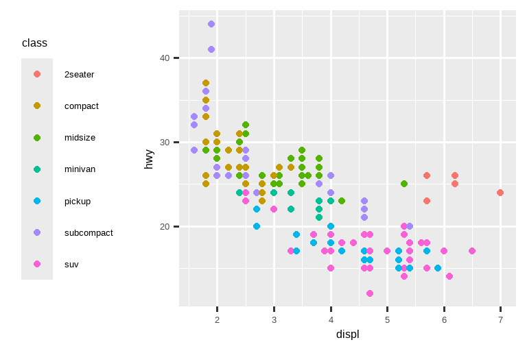 Four scatterplots of highway fuel efficiency versus engine size of cars  where points are colored based on class of car. Clockwise, the legend  is placed on the right, left, bottom, and top of the plot.