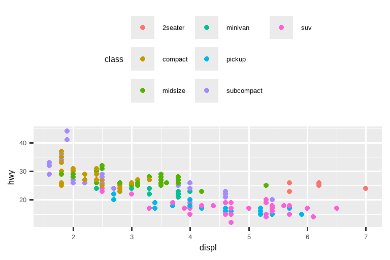 Four scatterplots of highway fuel efficiency versus engine size of cars  where points are colored based on class of car. Clockwise, the legend  is placed on the right, left, bottom, and top of the plot.