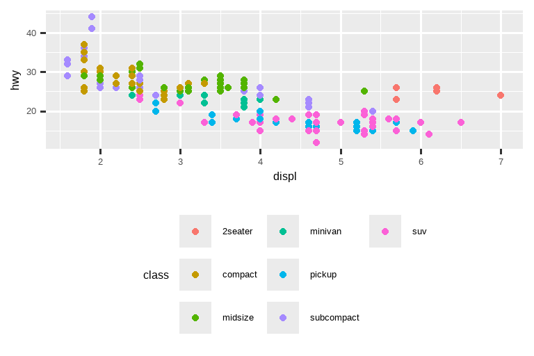 Four scatterplots of highway fuel efficiency versus engine size of cars  where points are colored based on class of car. Clockwise, the legend  is placed on the right, left, bottom, and top of the plot.
