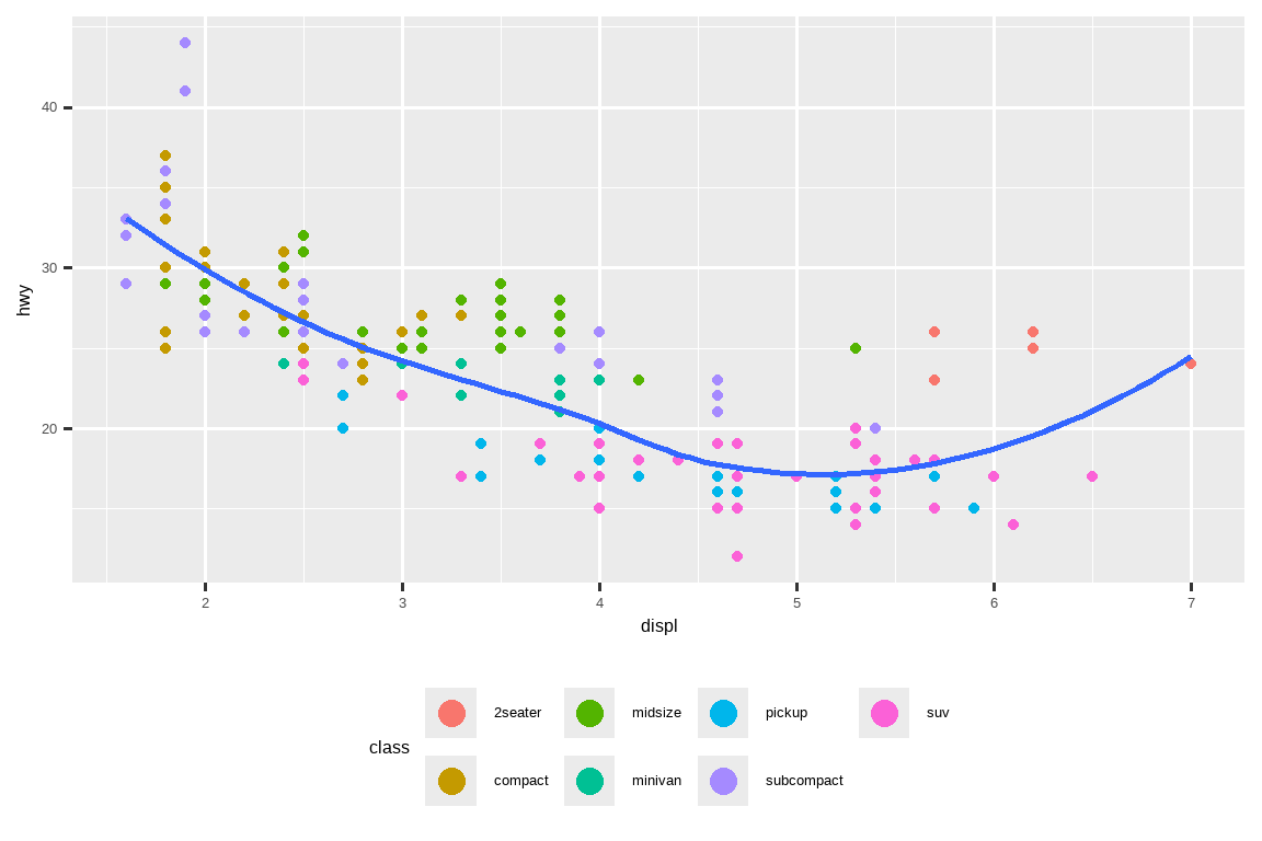 Scatterplot of highway fuel efficiency versus engine size of cars  where points are colored based on class of car. Overlaid on the plot is a  smooth curve. The legend is in the bottom and classes are listed  horizontally in two rows. The points in the legend are larger than the points  in the plot.
