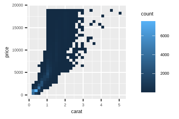 Two plots of price versus carat of diamonds. Data binned and the color of  the rectangles representing each bin based on the number of points that  fall into that bin. In the plot on the right, price and carat values  are logged and the axis labels shows the logged values.