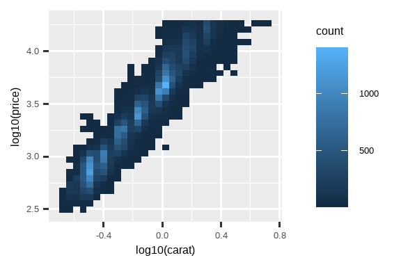 Two plots of price versus carat of diamonds. Data binned and the color of  the rectangles representing each bin based on the number of points that  fall into that bin. In the plot on the right, price and carat values  are logged and the axis labels shows the logged values.