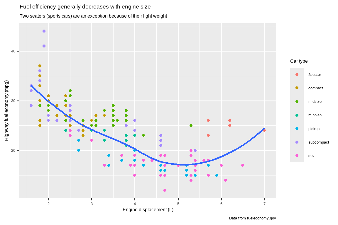 Scatterplot of highway fuel efficiency versus engine size of cars, where  points are colored according to the car class. A smooth curve following  the trajectory of the relationship between highway fuel efficiency versus  engine size of cars is overlaid. The x-axis is labelled "Engine  displacement (L)" and the y-axis is labelled "Highway fuel economy (mpg)".  The legend is labelled "Car type". The plot is titled "Fuel efficiency  generally decreases with engine size". The subtitle is "Two seaters  (sports cars) are an exception because of their light weight" and the  caption is "Data from fueleconomy.gov".
