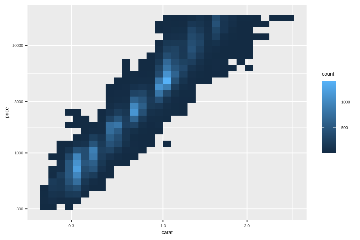 Plot of price versus carat of diamonds. Data binned and the color of  the rectangles representing each bin based on the number of points that  fall into that bin. The axis labels are on the original data scale.