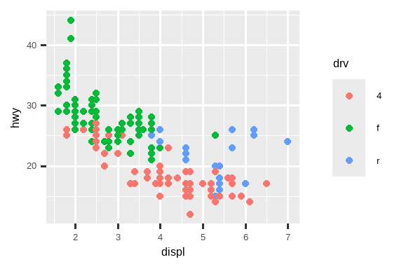 Two scatterplots of highway mileage versus engine size where points are  colored by drive type. The plot on the left uses the default  ggplot2 color palette and the plot on the right uses a different color  palette.
