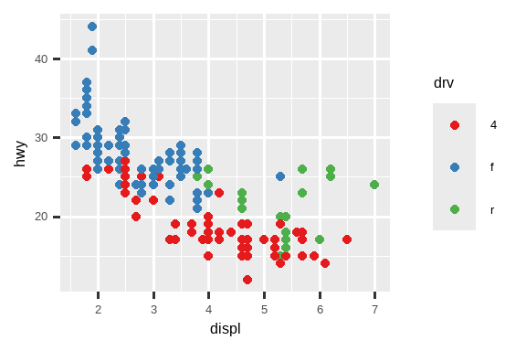 Two scatterplots of highway mileage versus engine size where points are  colored by drive type. The plot on the left uses the default  ggplot2 color palette and the plot on the right uses a different color  palette.