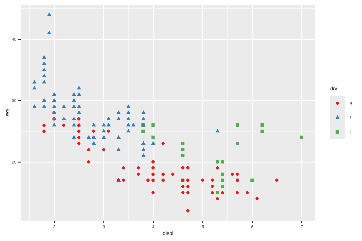 Scatterplot of highway mileage versus engine size where both color  and shape of points are based on drive type. The color palette is not  the default ggplot2 palette.