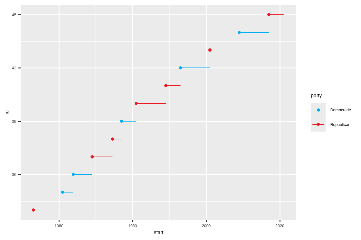 Line plot of id number of presidents versus the year they started their  presidency. Start year is marked with a point and a segment that starts  there and ends at the end of the presidency. Democratic presidents are  represented in blue and Republicans in red.