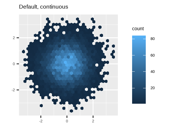 Three hex plots where the color of the hexes show the number of observations  that fall into that hex bin. The first plot uses the default, continuous  ggplot2 scale. The second plot uses the viridis, continuous scale, and the  third plot uses the viridis, binned scale.
